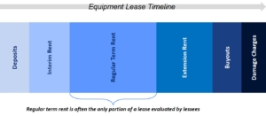 lease term timeline